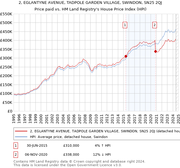 2, EGLANTYNE AVENUE, TADPOLE GARDEN VILLAGE, SWINDON, SN25 2QJ: Price paid vs HM Land Registry's House Price Index