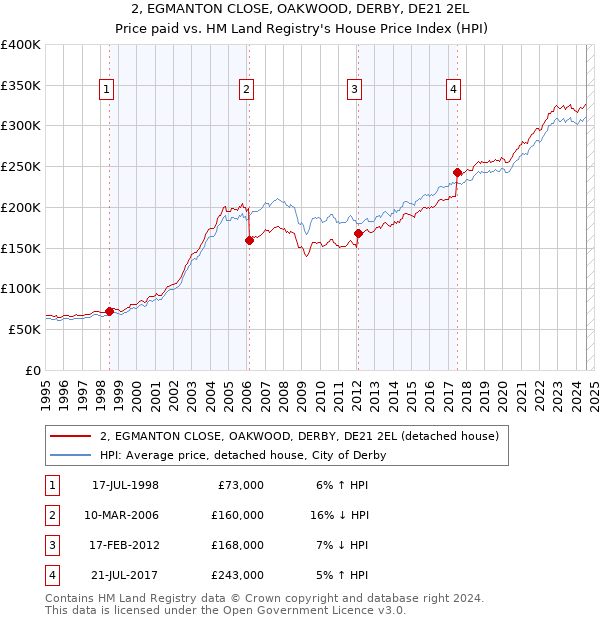 2, EGMANTON CLOSE, OAKWOOD, DERBY, DE21 2EL: Price paid vs HM Land Registry's House Price Index