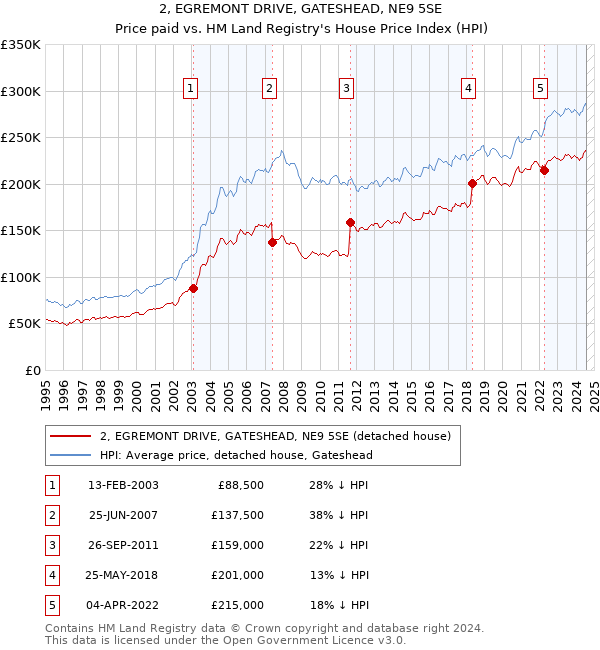 2, EGREMONT DRIVE, GATESHEAD, NE9 5SE: Price paid vs HM Land Registry's House Price Index