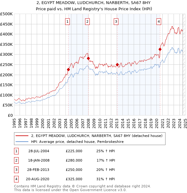 2, EGYPT MEADOW, LUDCHURCH, NARBERTH, SA67 8HY: Price paid vs HM Land Registry's House Price Index