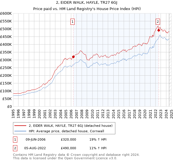 2, EIDER WALK, HAYLE, TR27 6GJ: Price paid vs HM Land Registry's House Price Index