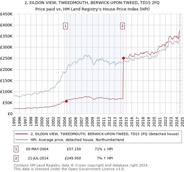 2, EILDON VIEW, TWEEDMOUTH, BERWICK-UPON-TWEED, TD15 2FQ: Price paid vs HM Land Registry's House Price Index