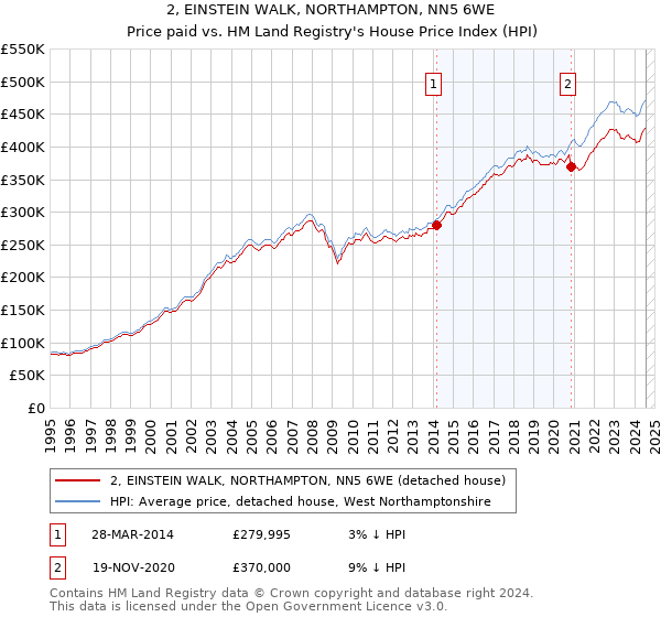 2, EINSTEIN WALK, NORTHAMPTON, NN5 6WE: Price paid vs HM Land Registry's House Price Index