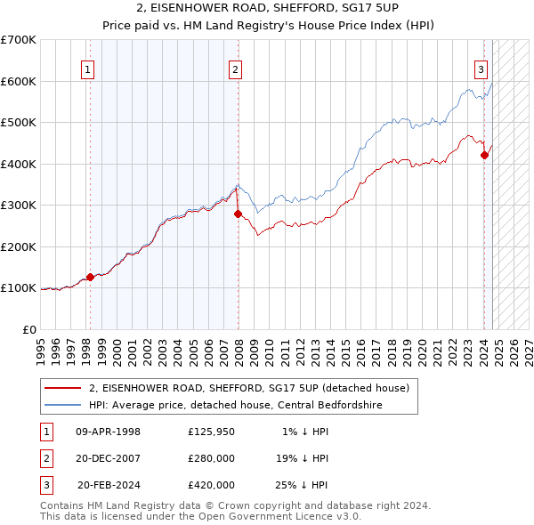 2, EISENHOWER ROAD, SHEFFORD, SG17 5UP: Price paid vs HM Land Registry's House Price Index