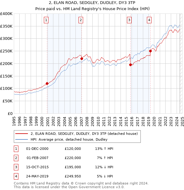 2, ELAN ROAD, SEDGLEY, DUDLEY, DY3 3TP: Price paid vs HM Land Registry's House Price Index