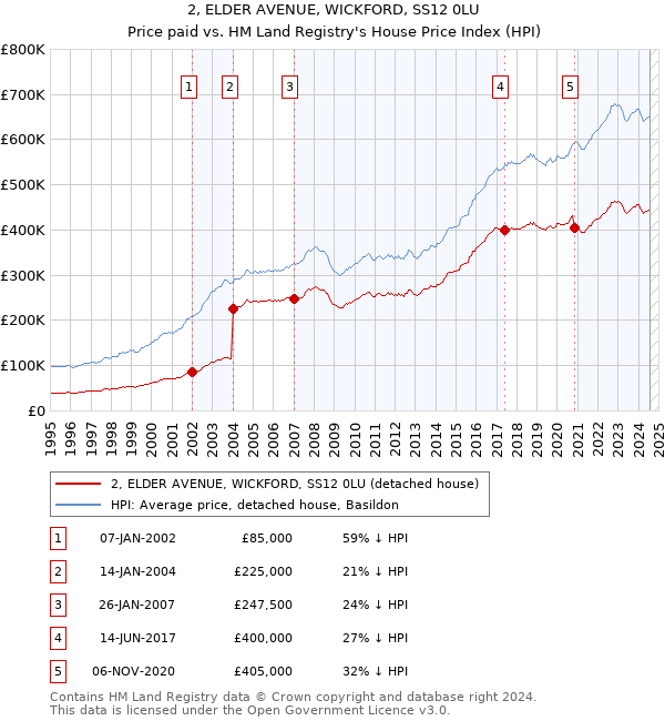 2, ELDER AVENUE, WICKFORD, SS12 0LU: Price paid vs HM Land Registry's House Price Index