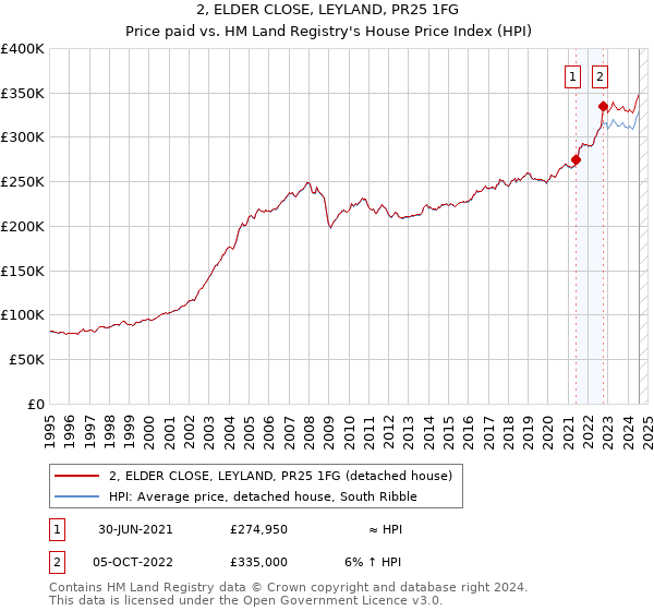 2, ELDER CLOSE, LEYLAND, PR25 1FG: Price paid vs HM Land Registry's House Price Index