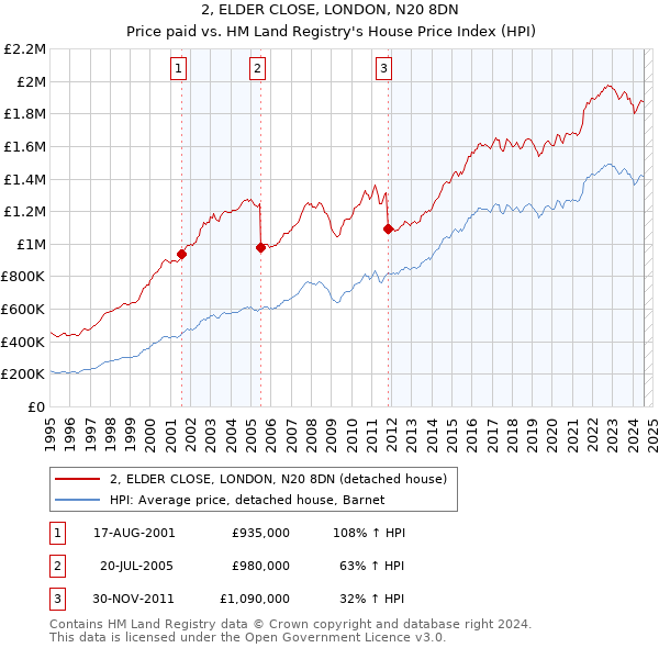 2, ELDER CLOSE, LONDON, N20 8DN: Price paid vs HM Land Registry's House Price Index