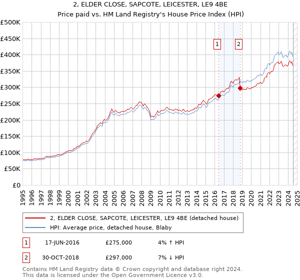 2, ELDER CLOSE, SAPCOTE, LEICESTER, LE9 4BE: Price paid vs HM Land Registry's House Price Index