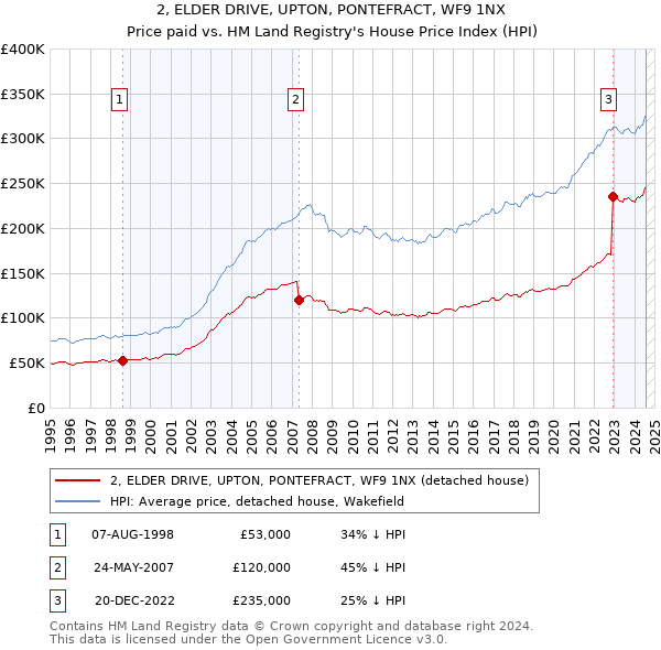 2, ELDER DRIVE, UPTON, PONTEFRACT, WF9 1NX: Price paid vs HM Land Registry's House Price Index