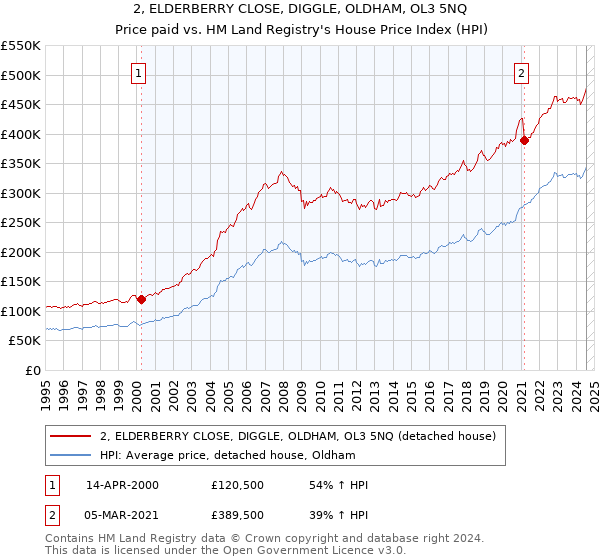 2, ELDERBERRY CLOSE, DIGGLE, OLDHAM, OL3 5NQ: Price paid vs HM Land Registry's House Price Index