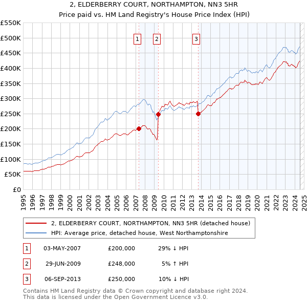 2, ELDERBERRY COURT, NORTHAMPTON, NN3 5HR: Price paid vs HM Land Registry's House Price Index