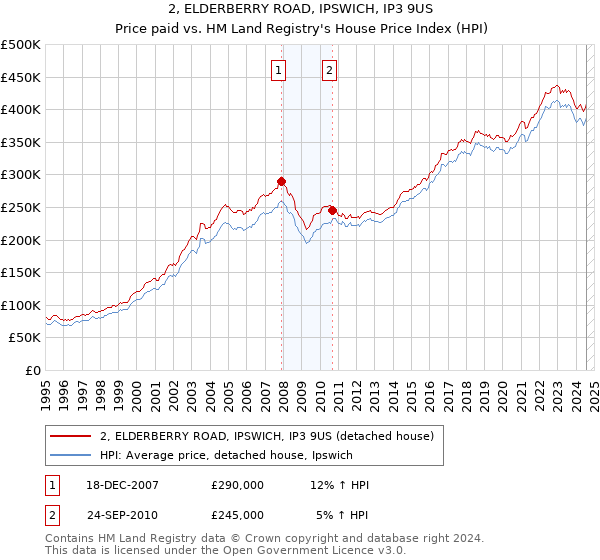 2, ELDERBERRY ROAD, IPSWICH, IP3 9US: Price paid vs HM Land Registry's House Price Index