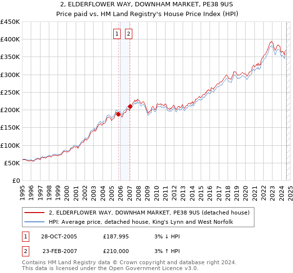 2, ELDERFLOWER WAY, DOWNHAM MARKET, PE38 9US: Price paid vs HM Land Registry's House Price Index