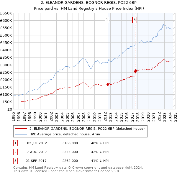 2, ELEANOR GARDENS, BOGNOR REGIS, PO22 6BP: Price paid vs HM Land Registry's House Price Index