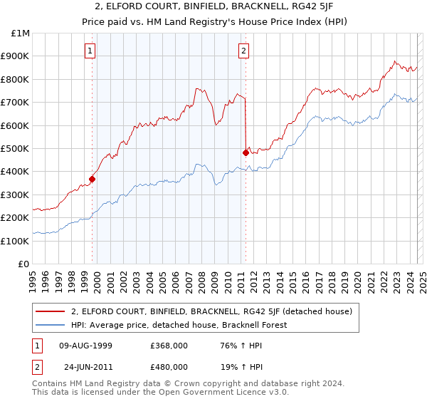 2, ELFORD COURT, BINFIELD, BRACKNELL, RG42 5JF: Price paid vs HM Land Registry's House Price Index