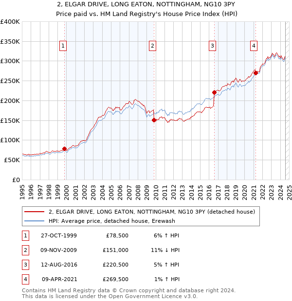 2, ELGAR DRIVE, LONG EATON, NOTTINGHAM, NG10 3PY: Price paid vs HM Land Registry's House Price Index