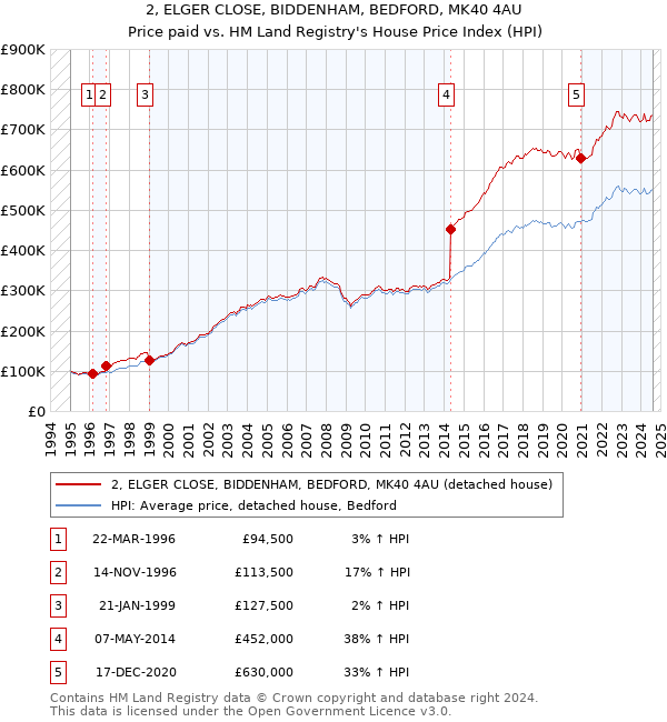 2, ELGER CLOSE, BIDDENHAM, BEDFORD, MK40 4AU: Price paid vs HM Land Registry's House Price Index