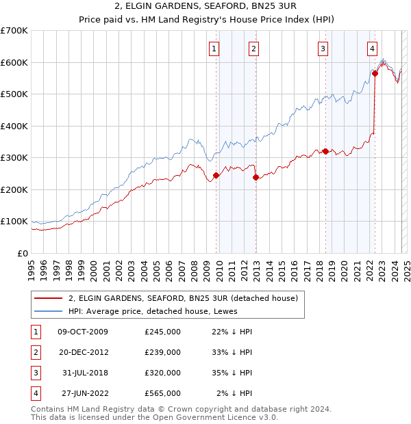 2, ELGIN GARDENS, SEAFORD, BN25 3UR: Price paid vs HM Land Registry's House Price Index