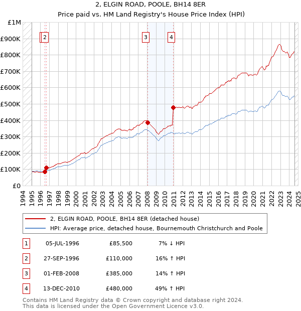 2, ELGIN ROAD, POOLE, BH14 8ER: Price paid vs HM Land Registry's House Price Index