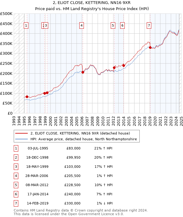 2, ELIOT CLOSE, KETTERING, NN16 9XR: Price paid vs HM Land Registry's House Price Index