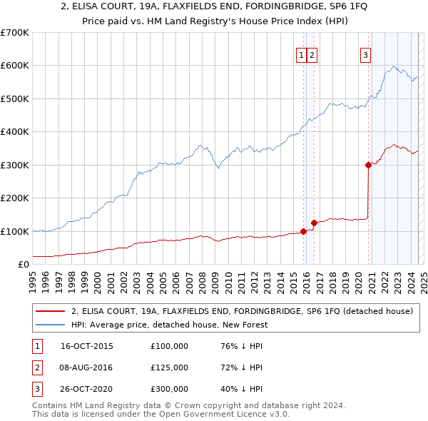 2, ELISA COURT, 19A, FLAXFIELDS END, FORDINGBRIDGE, SP6 1FQ: Price paid vs HM Land Registry's House Price Index