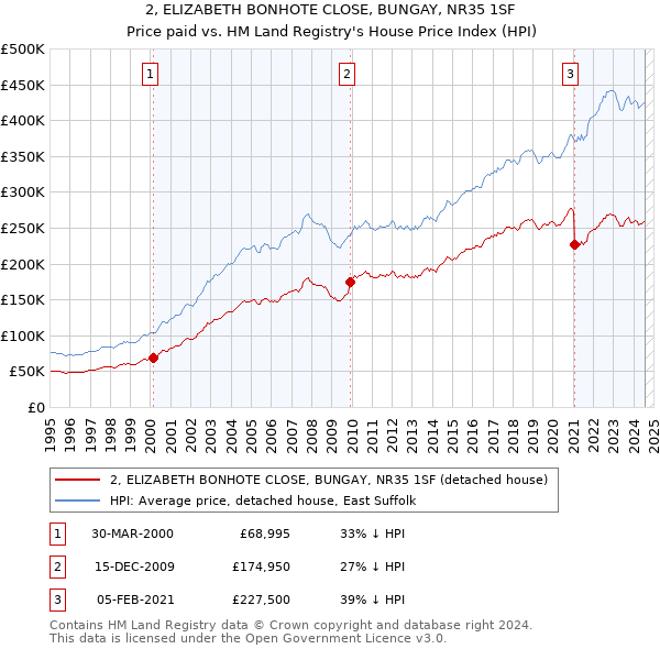 2, ELIZABETH BONHOTE CLOSE, BUNGAY, NR35 1SF: Price paid vs HM Land Registry's House Price Index