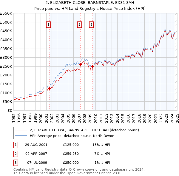 2, ELIZABETH CLOSE, BARNSTAPLE, EX31 3AH: Price paid vs HM Land Registry's House Price Index