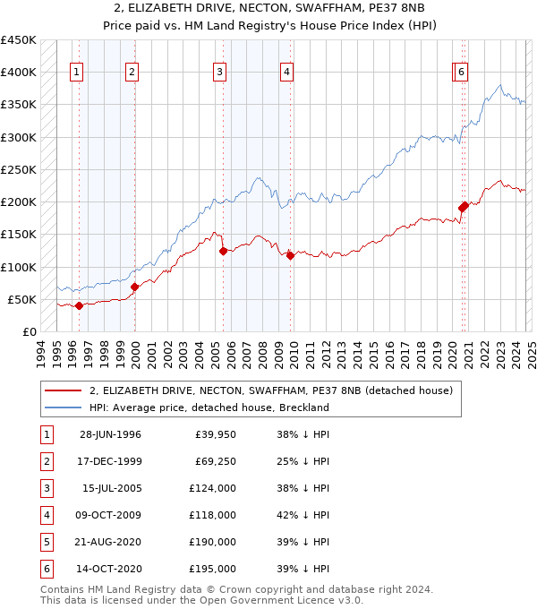 2, ELIZABETH DRIVE, NECTON, SWAFFHAM, PE37 8NB: Price paid vs HM Land Registry's House Price Index