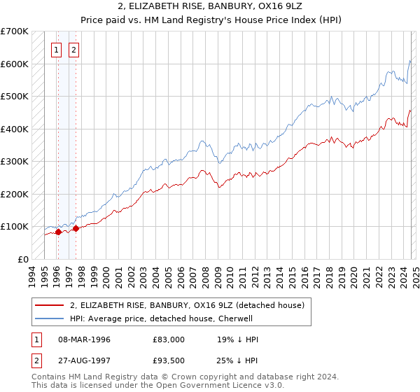 2, ELIZABETH RISE, BANBURY, OX16 9LZ: Price paid vs HM Land Registry's House Price Index