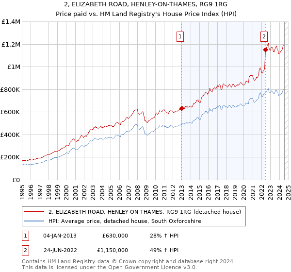 2, ELIZABETH ROAD, HENLEY-ON-THAMES, RG9 1RG: Price paid vs HM Land Registry's House Price Index