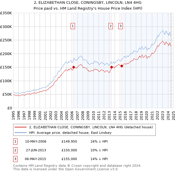 2, ELIZABETHAN CLOSE, CONINGSBY, LINCOLN, LN4 4HG: Price paid vs HM Land Registry's House Price Index