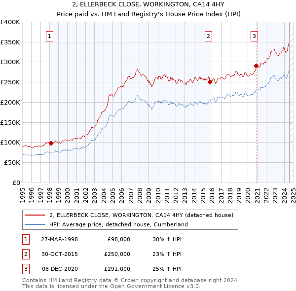 2, ELLERBECK CLOSE, WORKINGTON, CA14 4HY: Price paid vs HM Land Registry's House Price Index