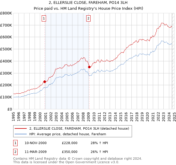 2, ELLERSLIE CLOSE, FAREHAM, PO14 3LH: Price paid vs HM Land Registry's House Price Index