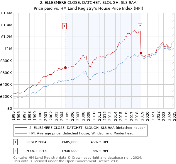 2, ELLESMERE CLOSE, DATCHET, SLOUGH, SL3 9AA: Price paid vs HM Land Registry's House Price Index