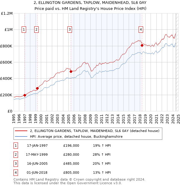 2, ELLINGTON GARDENS, TAPLOW, MAIDENHEAD, SL6 0AY: Price paid vs HM Land Registry's House Price Index