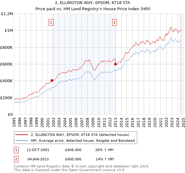 2, ELLINGTON WAY, EPSOM, KT18 5TA: Price paid vs HM Land Registry's House Price Index