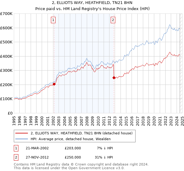 2, ELLIOTS WAY, HEATHFIELD, TN21 8HN: Price paid vs HM Land Registry's House Price Index