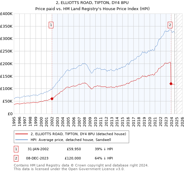 2, ELLIOTTS ROAD, TIPTON, DY4 8PU: Price paid vs HM Land Registry's House Price Index