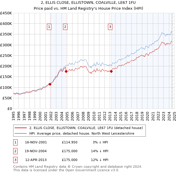 2, ELLIS CLOSE, ELLISTOWN, COALVILLE, LE67 1FU: Price paid vs HM Land Registry's House Price Index