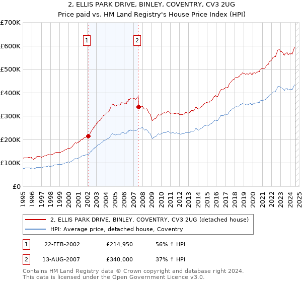 2, ELLIS PARK DRIVE, BINLEY, COVENTRY, CV3 2UG: Price paid vs HM Land Registry's House Price Index