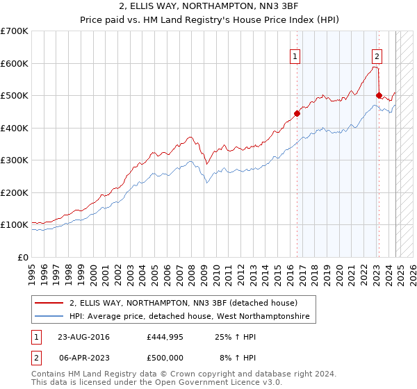 2, ELLIS WAY, NORTHAMPTON, NN3 3BF: Price paid vs HM Land Registry's House Price Index