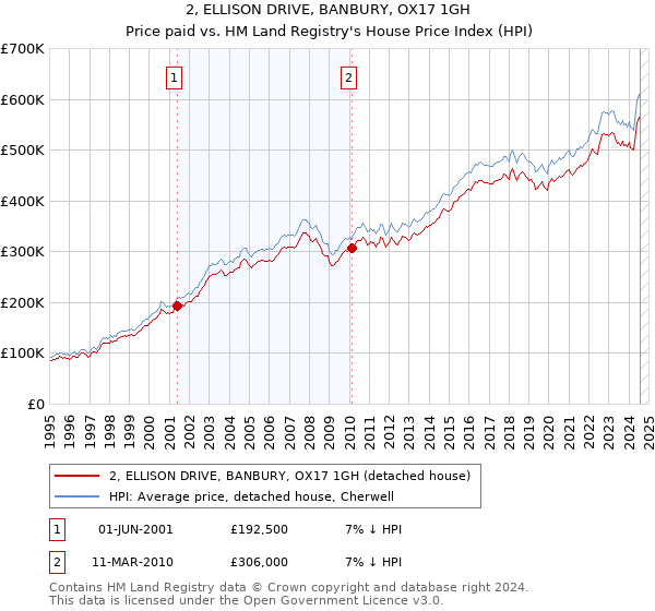 2, ELLISON DRIVE, BANBURY, OX17 1GH: Price paid vs HM Land Registry's House Price Index