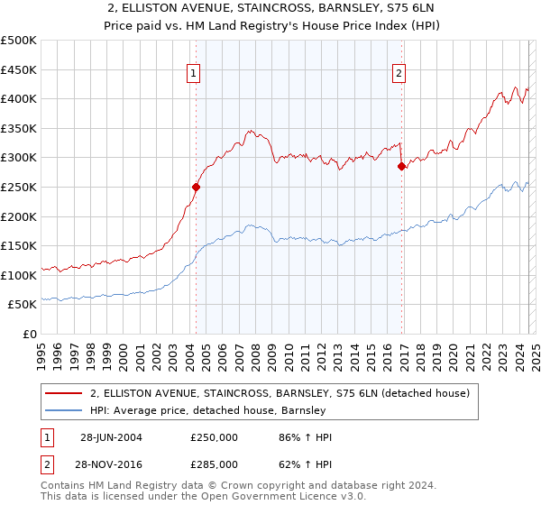 2, ELLISTON AVENUE, STAINCROSS, BARNSLEY, S75 6LN: Price paid vs HM Land Registry's House Price Index