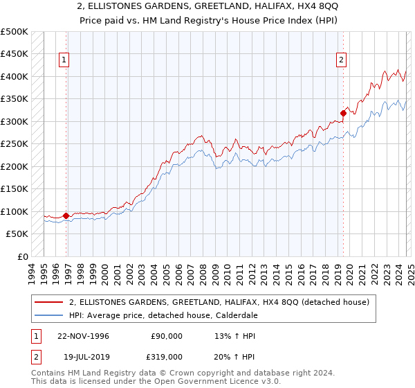 2, ELLISTONES GARDENS, GREETLAND, HALIFAX, HX4 8QQ: Price paid vs HM Land Registry's House Price Index