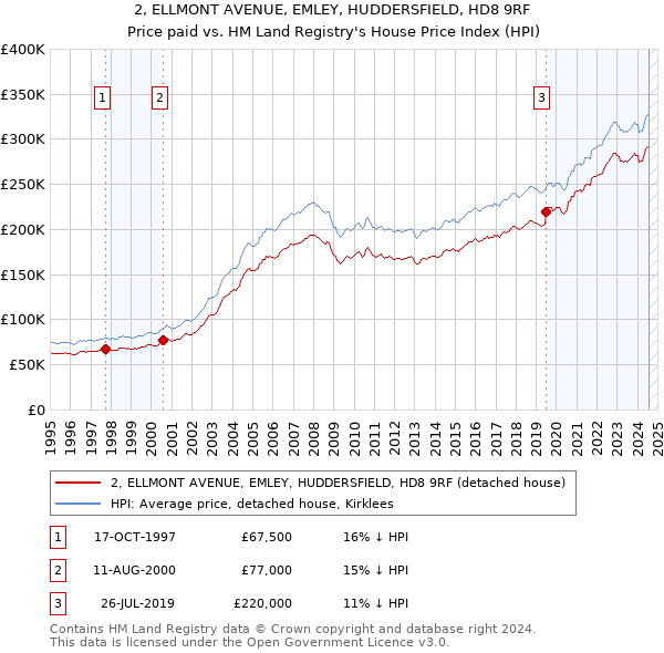 2, ELLMONT AVENUE, EMLEY, HUDDERSFIELD, HD8 9RF: Price paid vs HM Land Registry's House Price Index