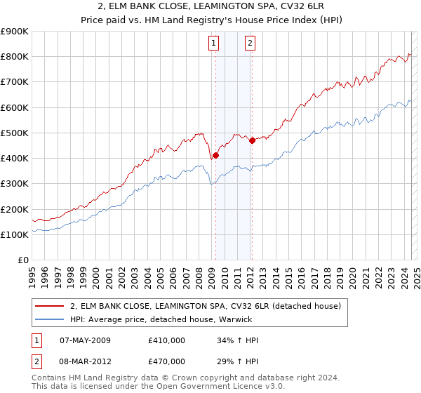 2, ELM BANK CLOSE, LEAMINGTON SPA, CV32 6LR: Price paid vs HM Land Registry's House Price Index