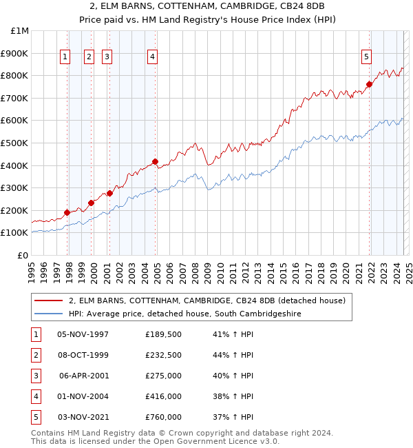 2, ELM BARNS, COTTENHAM, CAMBRIDGE, CB24 8DB: Price paid vs HM Land Registry's House Price Index