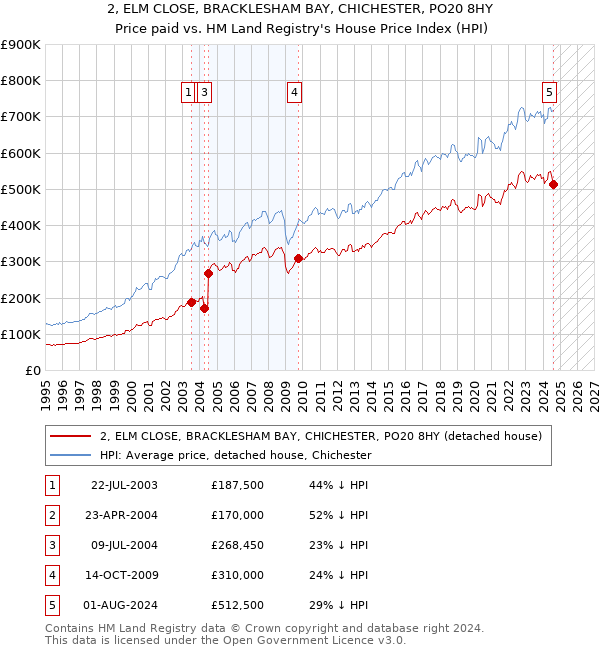 2, ELM CLOSE, BRACKLESHAM BAY, CHICHESTER, PO20 8HY: Price paid vs HM Land Registry's House Price Index