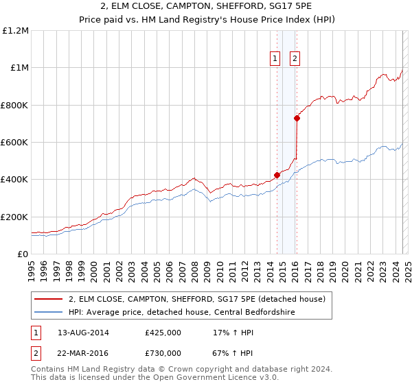 2, ELM CLOSE, CAMPTON, SHEFFORD, SG17 5PE: Price paid vs HM Land Registry's House Price Index